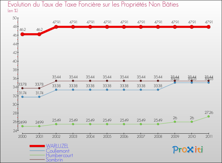 Evolution du taux de la taxe foncière sur les immeubles et terrains non batis pour WARLUZEL et les communes proches Comparaison des taux de la taxe foncière sur les immeubles et terrains non batis pour WARLUZEL et les communes voisines