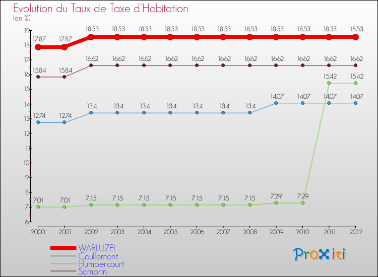 Evolution du taux de la taxe d'habitation pour WARLUZEL et les communes proches Comparaison des taux de la taxe d'habitation pour WARLUZEL et les communes voisines
