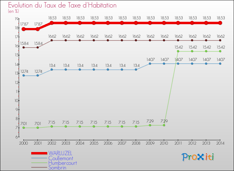 Evolution du taux de la taxe d'habitation pour WARLUZEL et les communes proches de 2000 à 2014 Comparaison des taux de la taxe d'habitation pour WARLUZEL et les communes voisines de 2000 à 2014