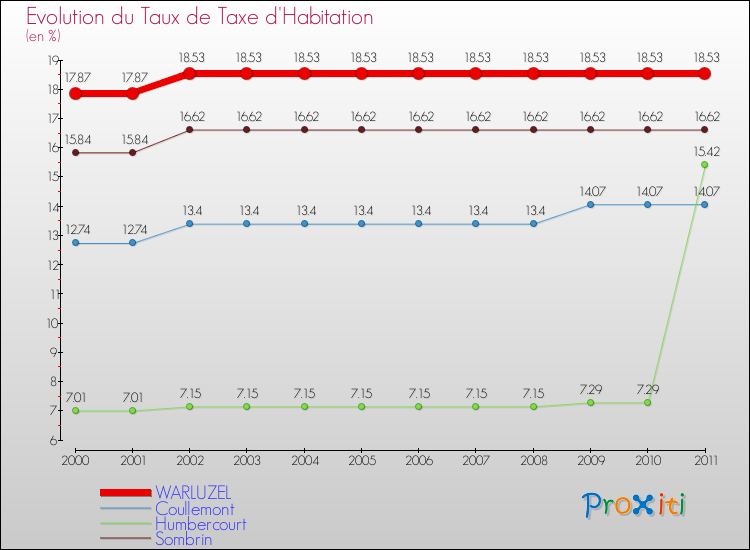 Evolution du taux de la taxe d'habitation pour WARLUZEL et les communes proches Comparaison des taux de la taxe d'habitation pour WARLUZEL et les communes voisines
