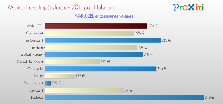 Montant des impôts locaux par Habitant pour WARLUZEL et les communes proches Comparaison des impôts locaux par habitant pour WARLUZEL et les communes voisines