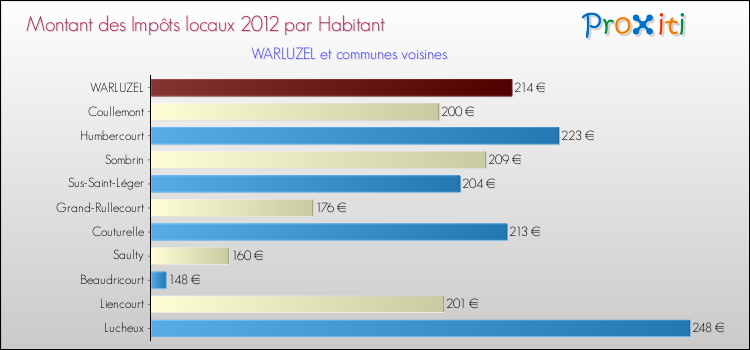 Montant des impôts locaux par Habitant pour WARLUZEL et les communes proches Comparaison des impôts locaux par habitant pour WARLUZEL et les communes voisines