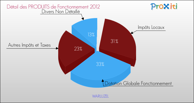 Décomposition du Budget de Fonctionnement 2012 de la commune de WARLUZEL Budget de Fonctionnement 2012 pour la commune de WARLUZEL