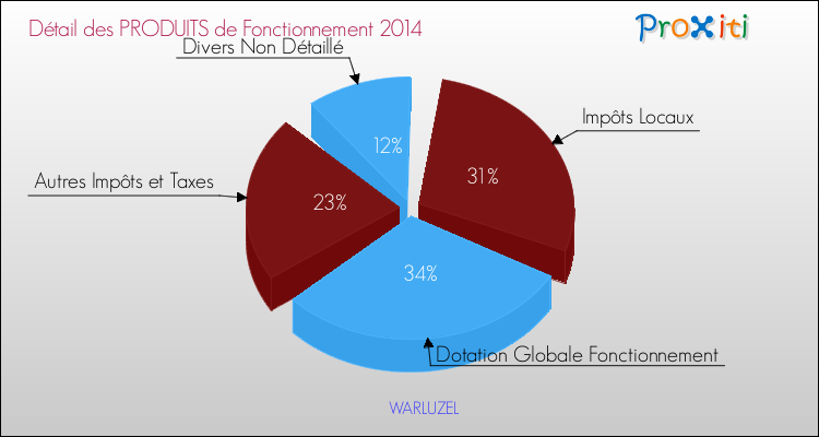 Décomposition du Budget de Fonctionnement 2014 de la commune de WARLUZEL Budget de Fonctionnement 2014 pour la commune de WARLUZEL