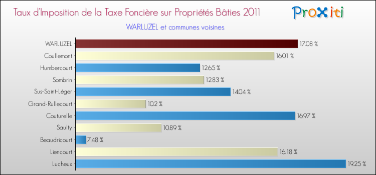 Taux d'imposition de la taxe foncière sur le bati 2011 pour WARLUZEL et les communes proches Comparaison des taux d'imposition de la taxe foncière sur le bati 2011 pour WARLUZEL et les communes voisines