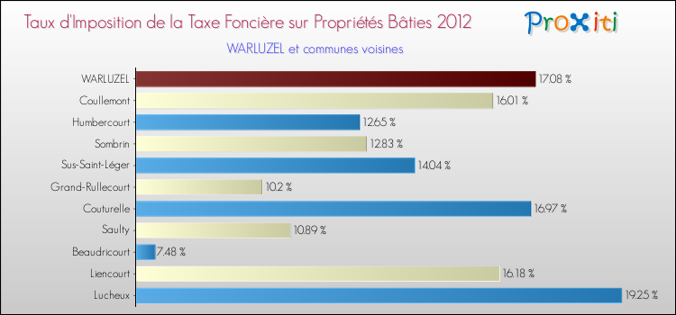 Taux d'imposition de la taxe foncière sur le bati 2012 pour WARLUZEL et les communes proches Comparaison des taux d'imposition de la taxe foncière sur le bati 2012 pour WARLUZEL et les communes voisines