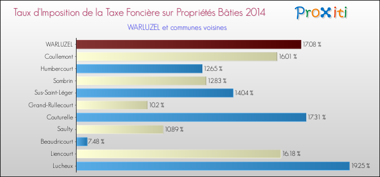 Taux d'imposition de la taxe foncière sur le bati 2014 pour WARLUZEL et les communes proches Comparaison des taux d'imposition de la taxe foncière sur le bati 2014 pour WARLUZEL et les communes voisines