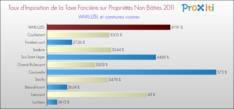 Taux d'imposition de la taxe foncière sur les immeubles et terrains non batis 2011 pour WARLUZEL et les communes proches Comparaison des taux d'imposition de la taxe foncière sur les immeubles et terrains non batis 2011 pour WARLUZEL et les communes voisines
