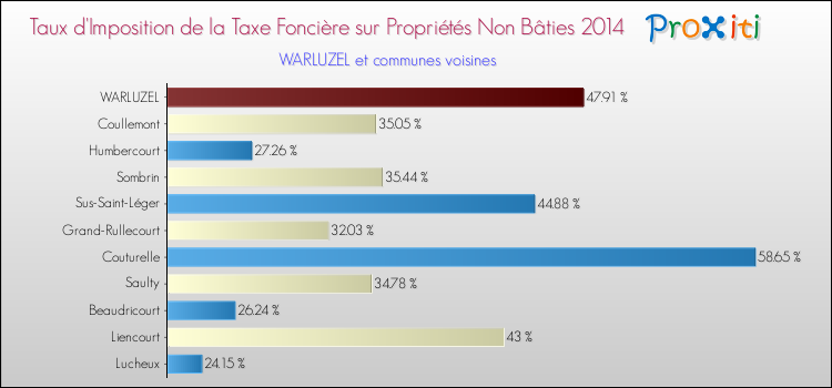 Taux d'imposition de la taxe foncière sur les immeubles et terrains non batis 2014 pour WARLUZEL et les communes proches Comparaison des taux d'imposition de la taxe foncière sur les immeubles et terrains non batis 2014 pour WARLUZEL et les communes voisines