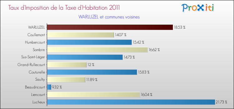 Taux d'imposition de la taxe d'habitation 2011 pour WARLUZEL et les communes proches Comparaison des taux d'imposition de la taxe d'habitation 2011 pour WARLUZEL et les communes voisines