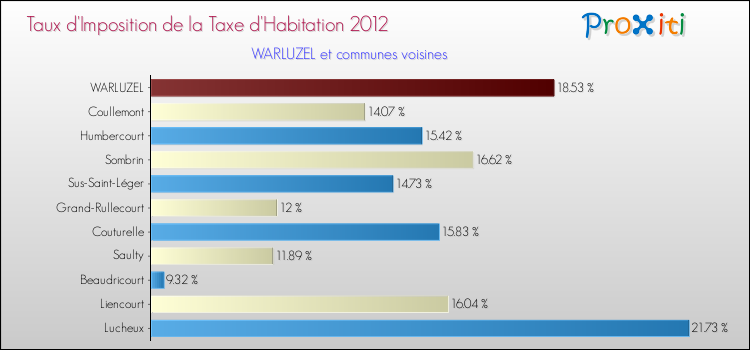 Taux d'imposition de la taxe d'habitation 2012 pour WARLUZEL et les communes proches Comparaison des taux d'imposition de la taxe d'habitation 2012 pour WARLUZEL et les communes voisines