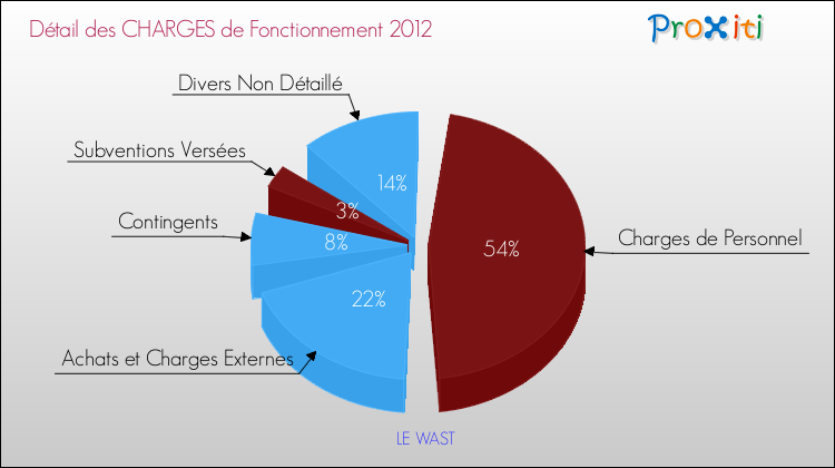 Décomposition des Charges de Fonctionnement 2012 de la commune de LE WAST Charges de Fonctionnement 2012 pour la commune de LE WAST