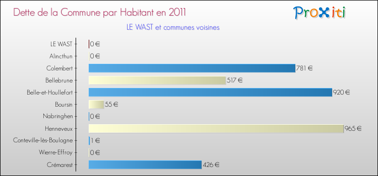 Dette par habitant de la commune en 2011 pour LE WAST et les communes proches Comparaison de la dette par habitant de la commune en 2011 pour LE WAST et les communes voisines