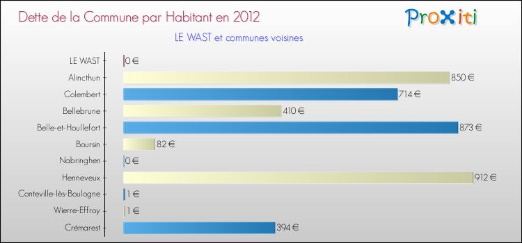 Dette par habitant de la commune en 2012 pour LE WAST et les communes proches Comparaison de la dette par habitant de la commune en 2012 pour LE WAST et les communes voisines