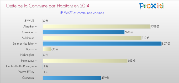 Dette par habitant de la commune en 2014 pour LE WAST et les communes proches Comparaison de la dette par habitant de la commune en 2014 pour LE WAST et les communes voisines