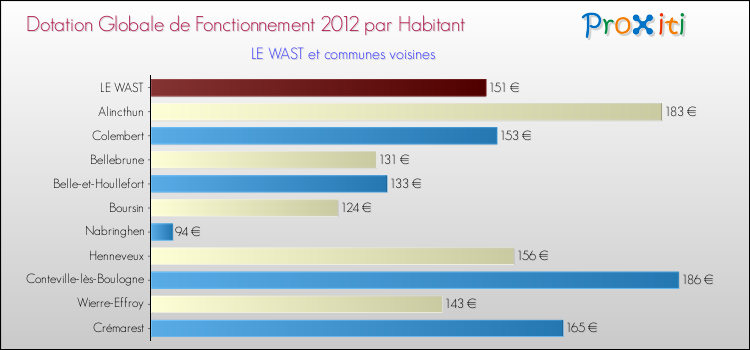 Montant des dotations globales de fonctionnement DGF par Habitant pour LE WAST et les communes proches Comparaison des des dotations globales de fonctionnement DGF par habitant pour LE WAST et les communes voisines