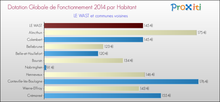 Montant des dotations globales de fonctionnement DGF par Habitant pour LE WAST et les communes proches en 2014. Comparaison des des dotations globales de fonctionnement DGF par habitant pour LE WAST et les communes voisines en 2014.