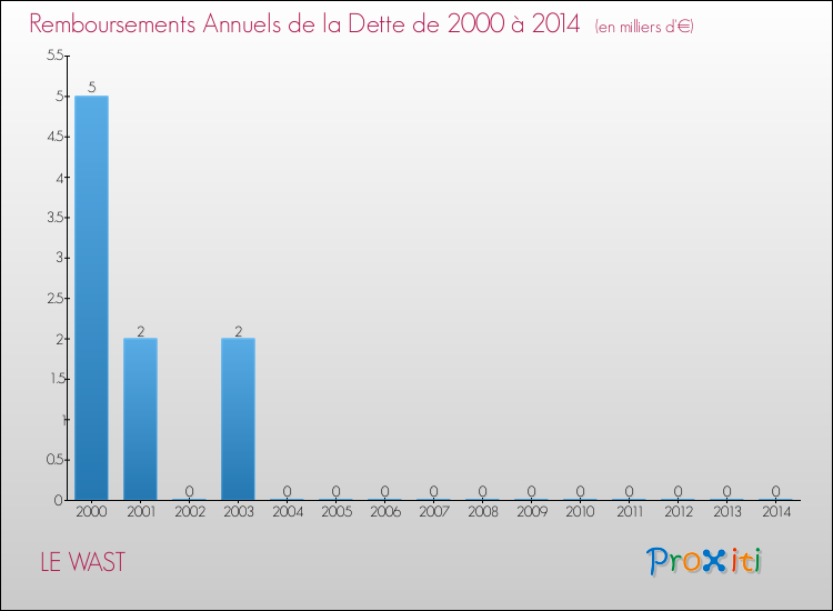Evolution de l'annuité de la dette pour la commune de LE WAST de 2000 à 2014 Annuités de la dette pour LE WAST de 2000 à 2014