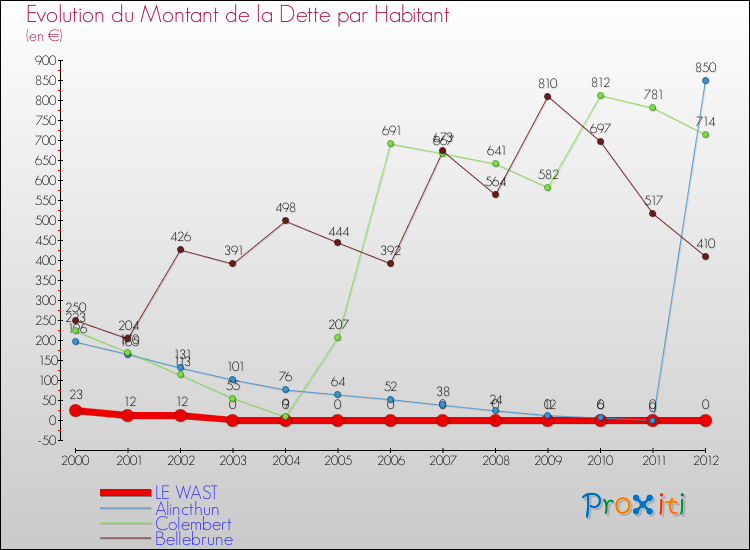 Evolution de la dette par habitant pour la commune de LE WAST et les communes proches de 2000 à 2012 Comparaison de la dette par habitant pour LE WAST et les communes voisines de 2000 à 2012