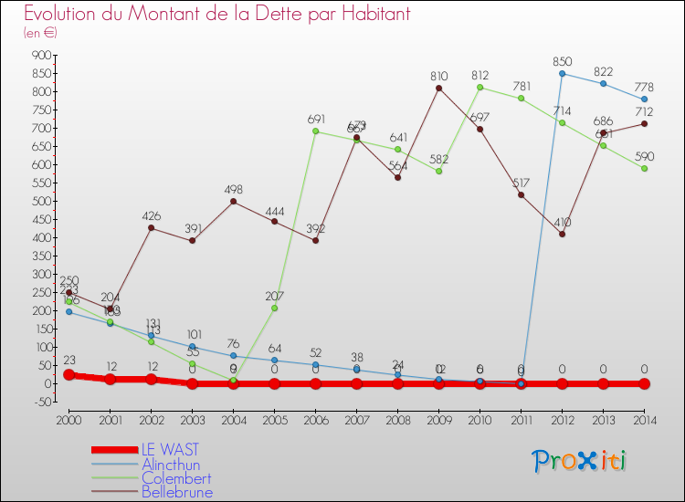 Evolution de la dette par habitant pour la commune de LE WAST et les communes proches de 2000 à 2014 Comparaison de la dette par habitant pour LE WAST et les communes voisines de 2000 à 2014