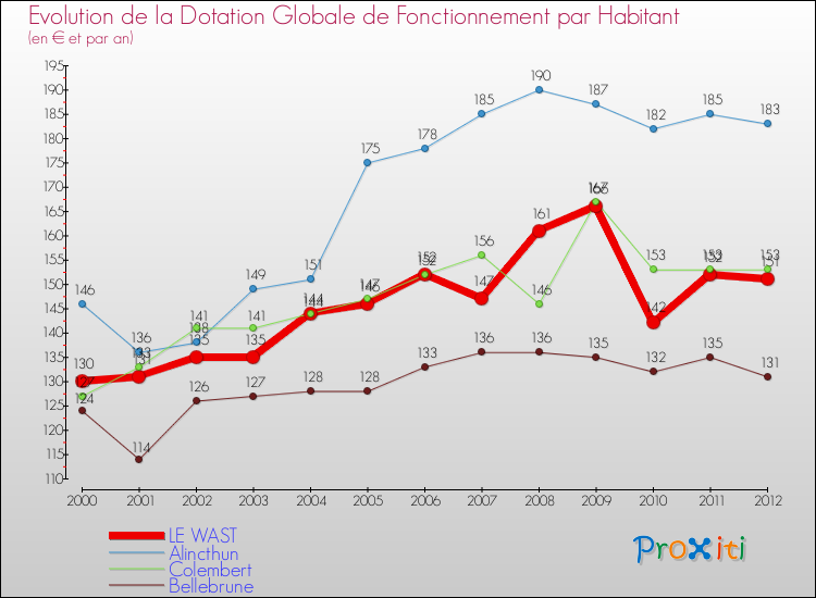 Evolution et montant de la dotation globale de fonctionnement par Habitant pour LE WAST et les communes proches Comparaison des dotations globales de fonctionnement par habitant pour LE WAST et les communes voisines