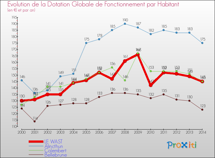 Evolution et montant de la dotation globale de fonctionnement par Habitant pour LE WAST et les communes proches de 2000 à 2014. Comparaison des dotations globales de fonctionnement par habitant pour LE WAST et les communes voisines de 2000 à 2014.