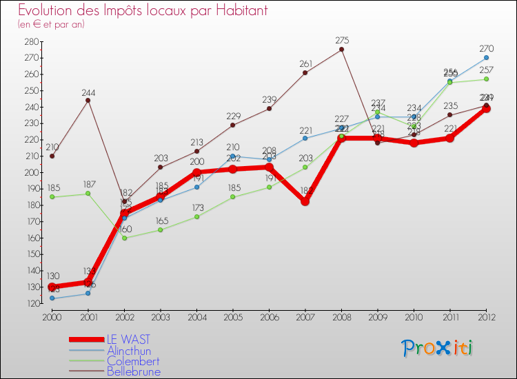Evolution et montant des impôts locaux par Habitant pour LE WAST et les communes proches Comparaison des impôts locaux par habitant pour LE WAST et les communes voisines
