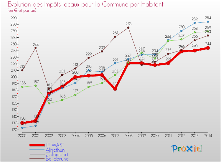 Evolution et montant des impôts locaux par Habitant pour LE WAST et les communes proches de 2000 à 2014 Comparaison des impôts locaux par habitant pour LE WAST et les communes voisines de 2000 à 2014