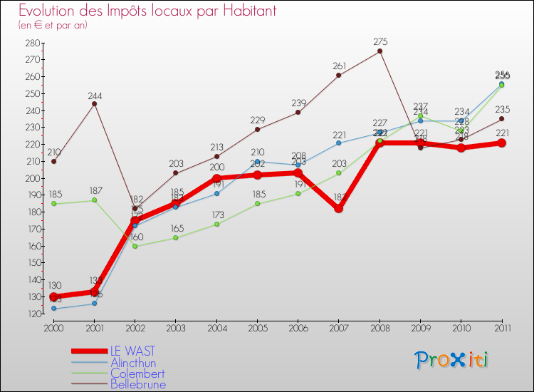 Evolution et montant des impôts locaux par Habitant pour LE WAST et les communes proches Comparaison des impôts locaux par habitant pour LE WAST et les communes voisines