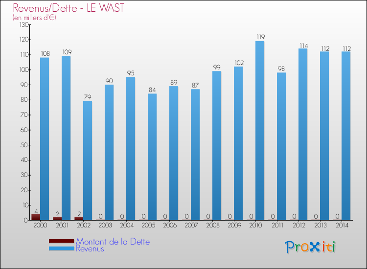 Evolution comparée de la dette et des revenus pour la commune de LE WAST de 2000 à 2014 Comparaison de la dette et des revenus pour LE WAST de 2000 à 2014