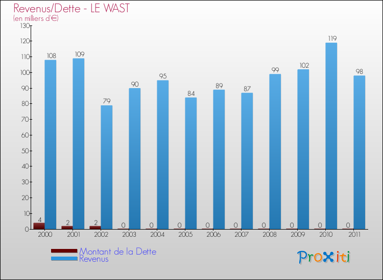 Evolution comparée de la dette et des revenus pour la commune de LE WAST de 2000 à 2011 Comparaison de la dette et des revenus pour LE WAST de 2000 à 2011