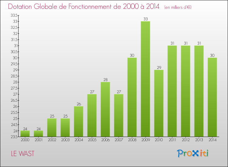 Evolution du montant de la Dotation Globale de Fonctionnement pour la commune de LE WAST de 2000 à 2014 Evolution du montant de la Dotation Globale de Fonctionnement pour LE WAST de 2000 à 2014