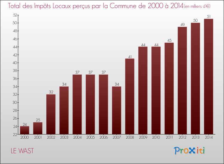 Evolution des Impôts Locaux pour la commune de LE WAST de 2000 à 2014 Evolution des Impôts Locaux pour LE WAST de 2000 à 2014
