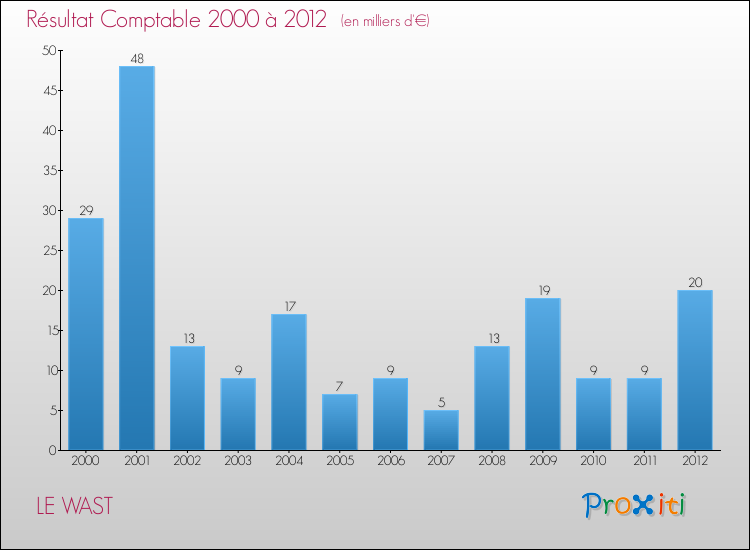 Evolution du résultat comptable pour la commune de LE WAST de 2000 à 2012 Evolution du résultat comptable pour LE WAST de 2000 à 2012