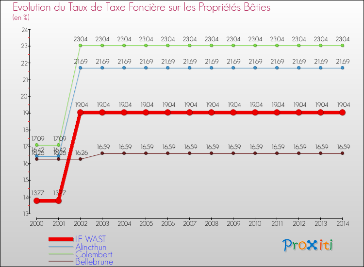 Evolution du taux de la taxe foncière sur le bati pour LE WAST et les communes proches de 2000 à 2014 Comparaison des taux de taxe foncière sur le bati pour LE WAST et les communes voisines de 2000 à 2014