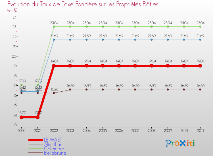 Evolution du taux de la taxe foncière sur le bati pour LE WAST et les communes proches Comparaison des taux de taxe foncière sur le bati pour LE WAST et les communes voisines