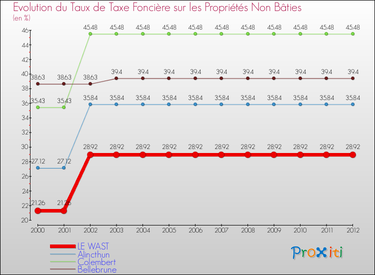 Evolution du taux de la taxe foncière sur les immeubles et terrains non batis pour LE WAST et les communes proches de 2000 à 2012 Comparaison des taux de la taxe foncière sur les immeubles et terrains non batis pour LE WAST et les communes voisines de 2000 à 2012