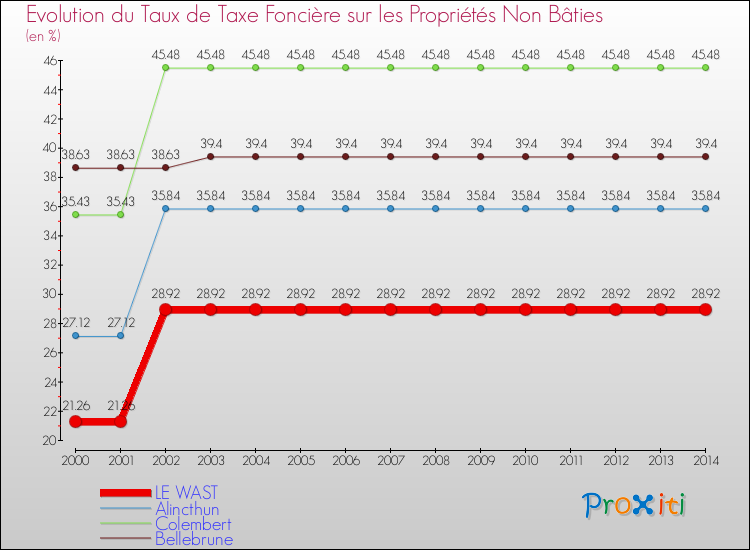 Evolution du taux de la taxe foncière sur les immeubles et terrains non batis pour LE WAST et les communes proches de 2000 à 2014 Comparaison des taux de la taxe foncière sur les immeubles et terrains non batis pour LE WAST et les communes voisines de 2000 à 2014