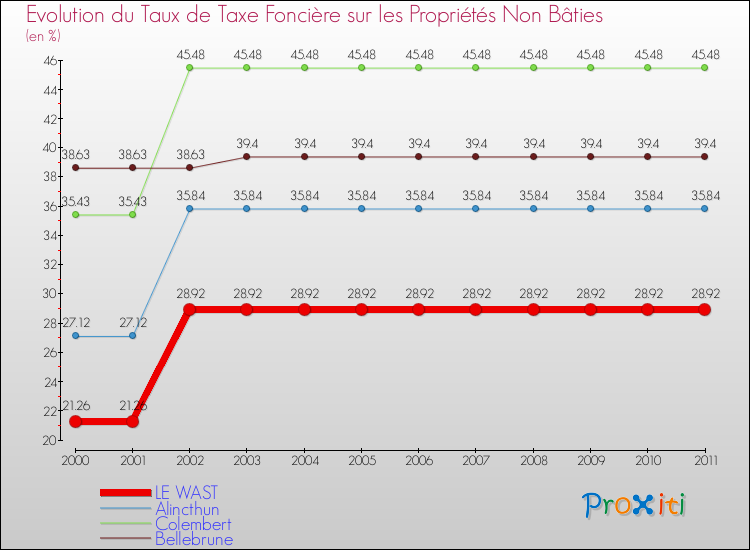 Evolution du taux de la taxe foncière sur les immeubles et terrains non batis pour LE WAST et les communes proches Comparaison des taux de la taxe foncière sur les immeubles et terrains non batis pour LE WAST et les communes voisines