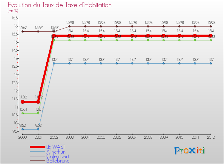 Evolution du taux de la taxe d'habitation pour LE WAST et les communes proches Comparaison des taux de la taxe d'habitation pour LE WAST et les communes voisines