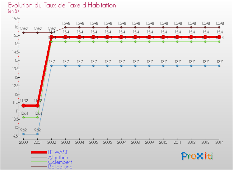Evolution du taux de la taxe d'habitation pour LE WAST et les communes proches de 2000 à 2014 Comparaison des taux de la taxe d'habitation pour LE WAST et les communes voisines de 2000 à 2014