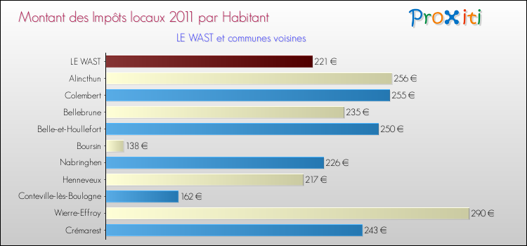 Montant des impôts locaux par Habitant pour LE WAST et les communes proches Comparaison des impôts locaux par habitant pour LE WAST et les communes voisines