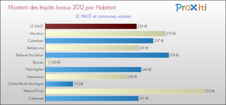 Montant des impôts locaux par Habitant pour LE WAST et les communes proches Comparaison des impôts locaux par habitant pour LE WAST et les communes voisines