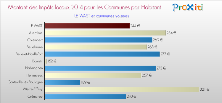 Montant des impôts locaux par Habitant pour LE WAST et les communes proches en 2014 Comparaison des impôts locaux par habitant pour LE WAST et les communes voisines en 2014