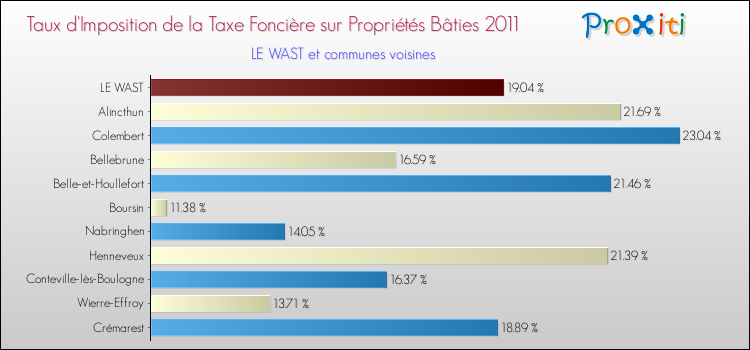 Taux d'imposition de la taxe foncière sur le bati 2011 pour LE WAST et les communes proches Comparaison des taux d'imposition de la taxe foncière sur le bati 2011 pour LE WAST et les communes voisines