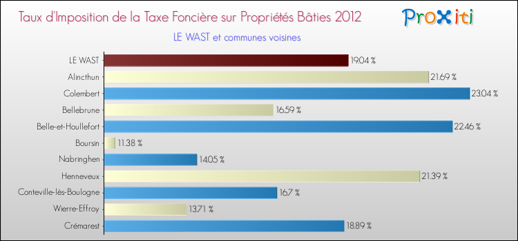 Taux d'imposition de la taxe foncière sur le bati 2012 pour LE WAST et les communes proches Comparaison des taux d'imposition de la taxe foncière sur le bati 2012 pour LE WAST et les communes voisines