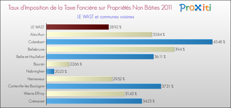 Taux d'imposition de la taxe foncière sur les immeubles et terrains non batis 2011 pour LE WAST et les communes proches Comparaison des taux d'imposition de la taxe foncière sur les immeubles et terrains non batis 2011 pour LE WAST et les communes voisines