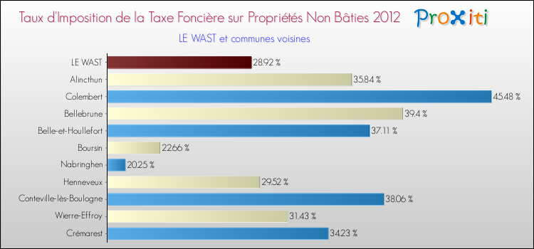 Taux d'imposition de la taxe foncière sur les immeubles et terrains non batis 2012 pour LE WAST et les communes proches Comparaison des taux d'imposition de la taxe foncière sur les immeubles et terrains non batis 2012 pour LE WAST et les communes voisines