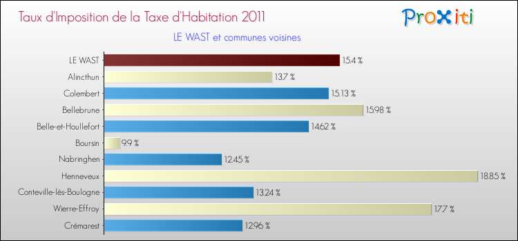 Taux d'imposition de la taxe d'habitation 2011 pour LE WAST et les communes proches Comparaison des taux d'imposition de la taxe d'habitation 2011 pour LE WAST et les communes voisines