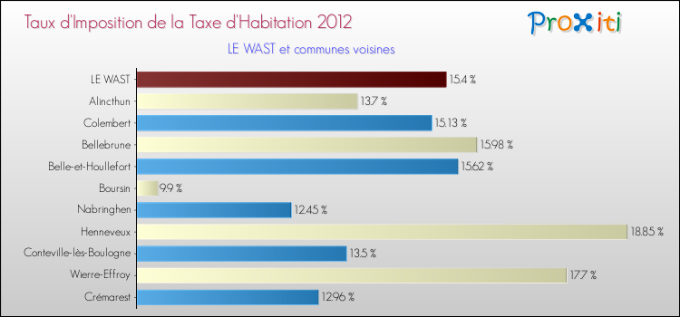 Taux d'imposition de la taxe d'habitation 2012 pour LE WAST et les communes proches Comparaison des taux d'imposition de la taxe d'habitation 2012 pour LE WAST et les communes voisines